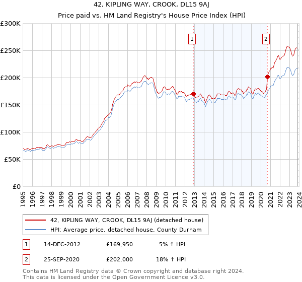 42, KIPLING WAY, CROOK, DL15 9AJ: Price paid vs HM Land Registry's House Price Index