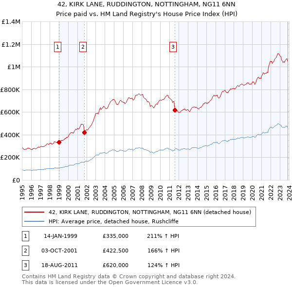 42, KIRK LANE, RUDDINGTON, NOTTINGHAM, NG11 6NN: Price paid vs HM Land Registry's House Price Index