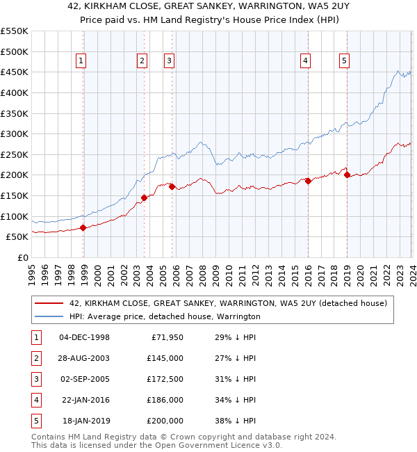 42, KIRKHAM CLOSE, GREAT SANKEY, WARRINGTON, WA5 2UY: Price paid vs HM Land Registry's House Price Index