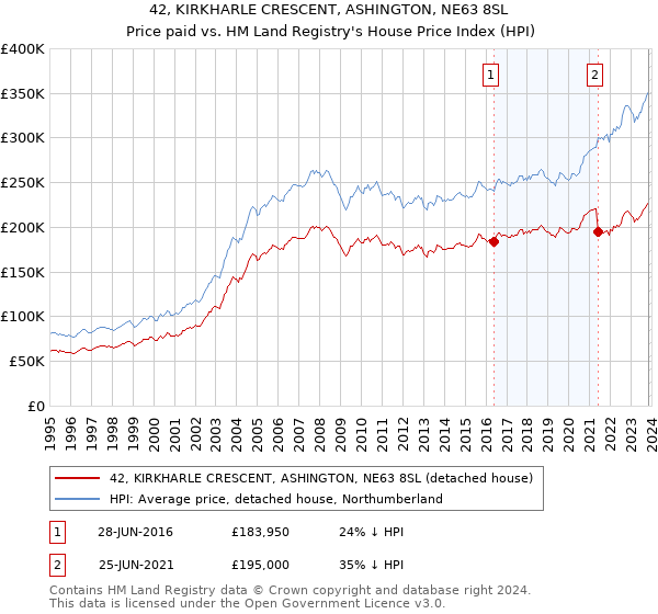42, KIRKHARLE CRESCENT, ASHINGTON, NE63 8SL: Price paid vs HM Land Registry's House Price Index