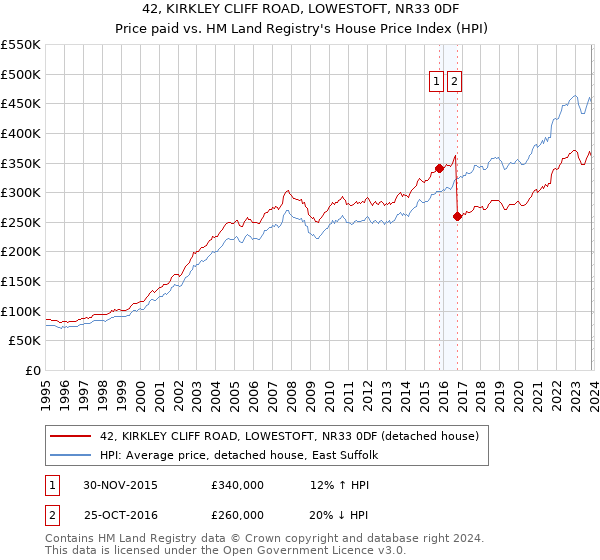 42, KIRKLEY CLIFF ROAD, LOWESTOFT, NR33 0DF: Price paid vs HM Land Registry's House Price Index