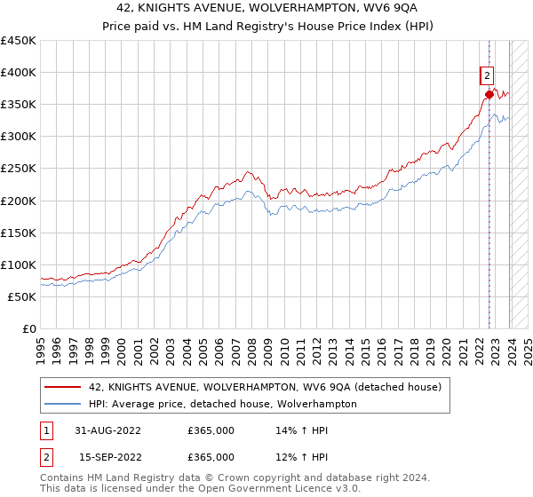 42, KNIGHTS AVENUE, WOLVERHAMPTON, WV6 9QA: Price paid vs HM Land Registry's House Price Index
