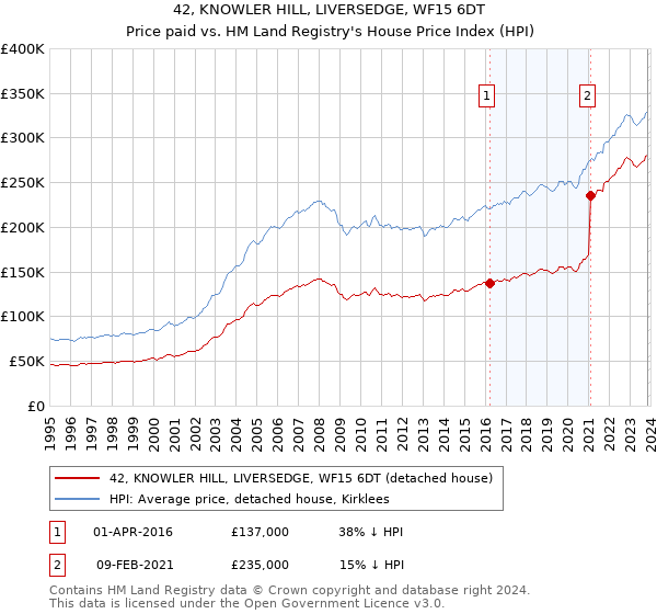 42, KNOWLER HILL, LIVERSEDGE, WF15 6DT: Price paid vs HM Land Registry's House Price Index