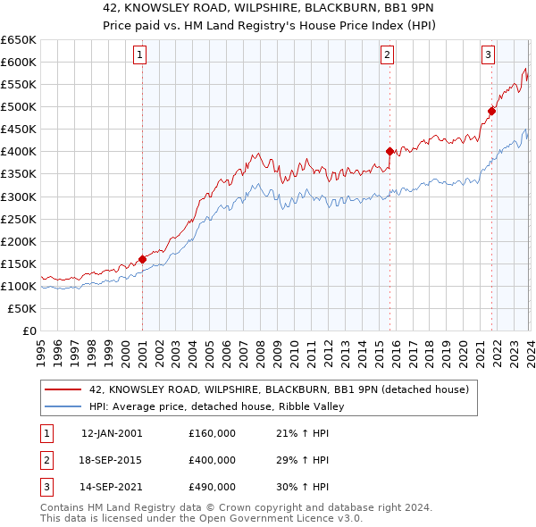 42, KNOWSLEY ROAD, WILPSHIRE, BLACKBURN, BB1 9PN: Price paid vs HM Land Registry's House Price Index