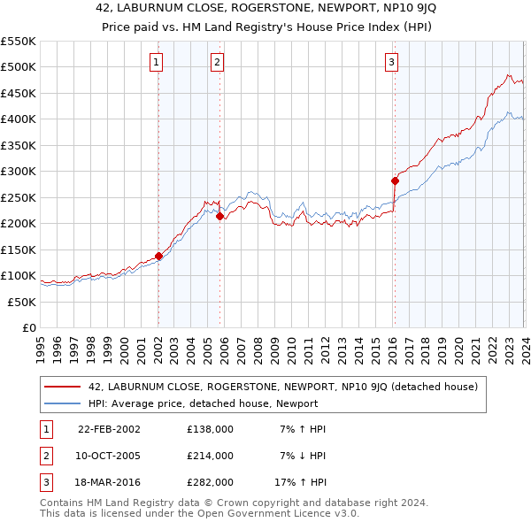 42, LABURNUM CLOSE, ROGERSTONE, NEWPORT, NP10 9JQ: Price paid vs HM Land Registry's House Price Index