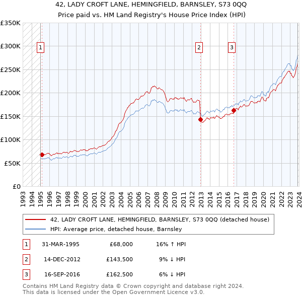 42, LADY CROFT LANE, HEMINGFIELD, BARNSLEY, S73 0QQ: Price paid vs HM Land Registry's House Price Index