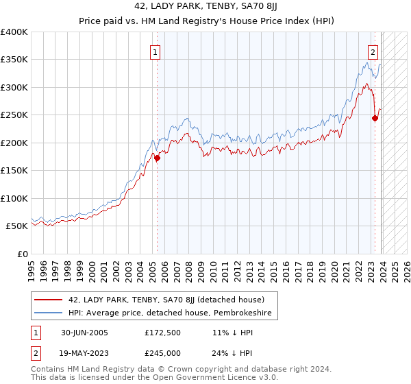 42, LADY PARK, TENBY, SA70 8JJ: Price paid vs HM Land Registry's House Price Index