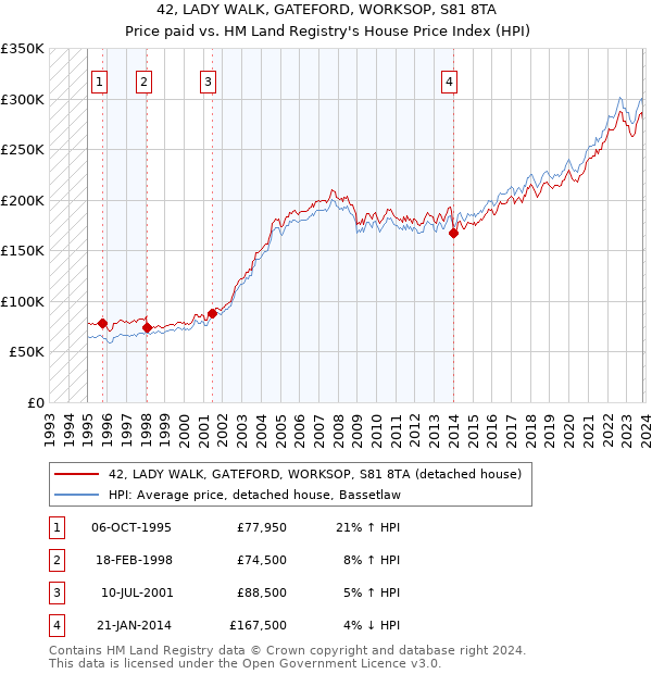 42, LADY WALK, GATEFORD, WORKSOP, S81 8TA: Price paid vs HM Land Registry's House Price Index