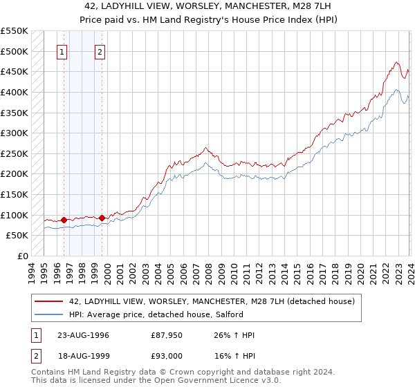 42, LADYHILL VIEW, WORSLEY, MANCHESTER, M28 7LH: Price paid vs HM Land Registry's House Price Index