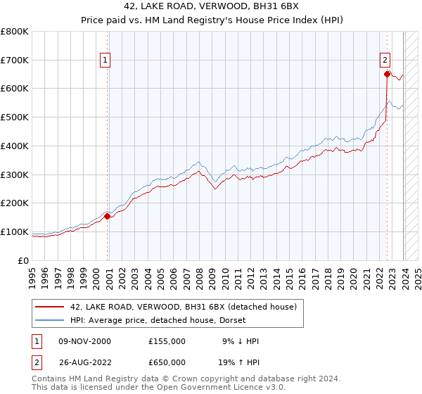 42, LAKE ROAD, VERWOOD, BH31 6BX: Price paid vs HM Land Registry's House Price Index