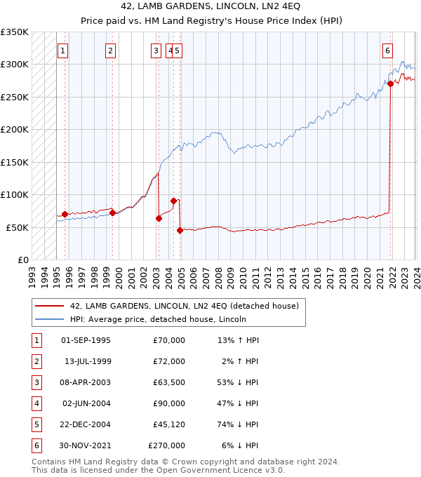 42, LAMB GARDENS, LINCOLN, LN2 4EQ: Price paid vs HM Land Registry's House Price Index