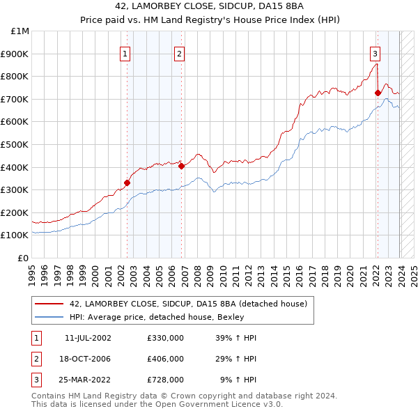 42, LAMORBEY CLOSE, SIDCUP, DA15 8BA: Price paid vs HM Land Registry's House Price Index