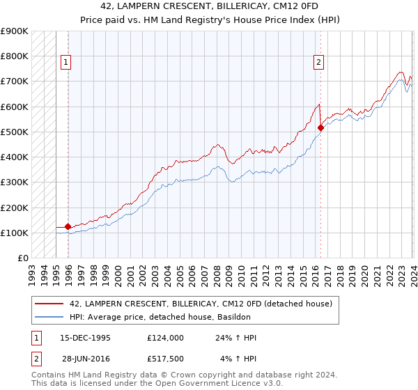 42, LAMPERN CRESCENT, BILLERICAY, CM12 0FD: Price paid vs HM Land Registry's House Price Index