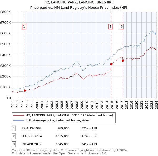 42, LANCING PARK, LANCING, BN15 8RF: Price paid vs HM Land Registry's House Price Index