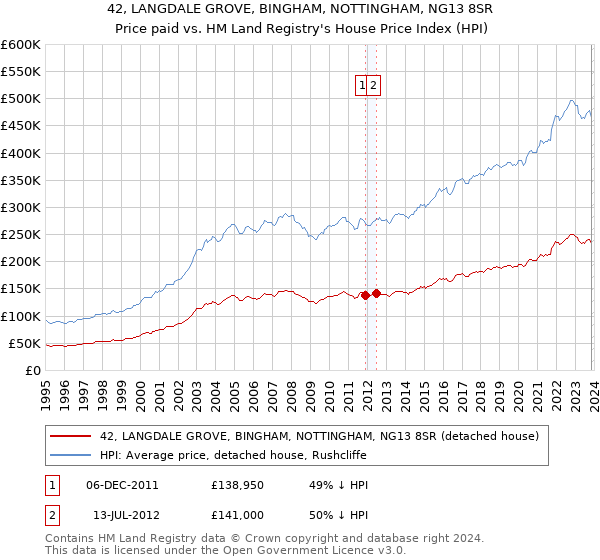 42, LANGDALE GROVE, BINGHAM, NOTTINGHAM, NG13 8SR: Price paid vs HM Land Registry's House Price Index