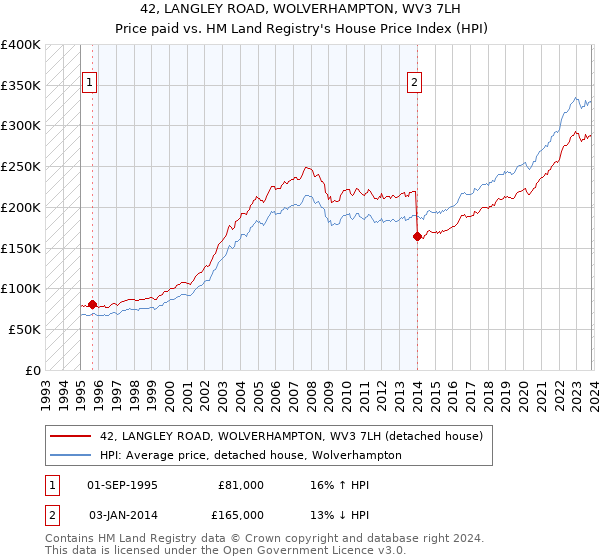 42, LANGLEY ROAD, WOLVERHAMPTON, WV3 7LH: Price paid vs HM Land Registry's House Price Index