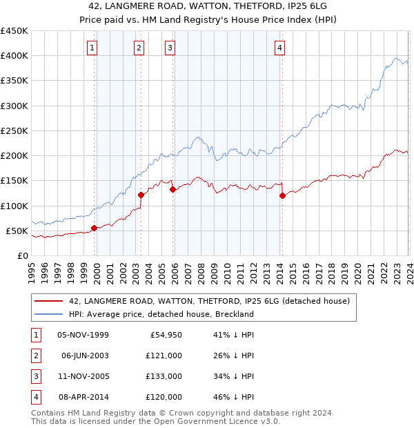 42, LANGMERE ROAD, WATTON, THETFORD, IP25 6LG: Price paid vs HM Land Registry's House Price Index