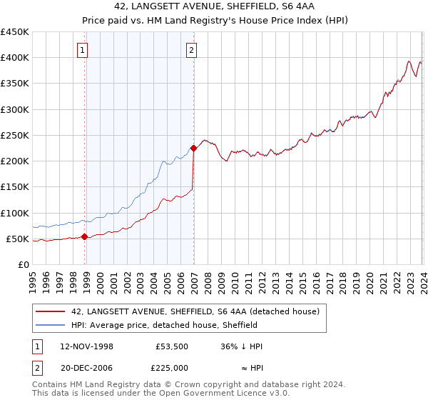 42, LANGSETT AVENUE, SHEFFIELD, S6 4AA: Price paid vs HM Land Registry's House Price Index