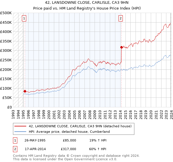 42, LANSDOWNE CLOSE, CARLISLE, CA3 9HN: Price paid vs HM Land Registry's House Price Index