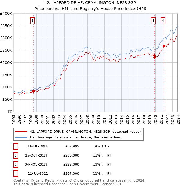 42, LAPFORD DRIVE, CRAMLINGTON, NE23 3GP: Price paid vs HM Land Registry's House Price Index