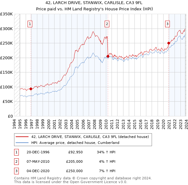 42, LARCH DRIVE, STANWIX, CARLISLE, CA3 9FL: Price paid vs HM Land Registry's House Price Index