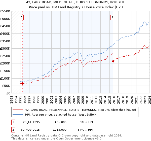 42, LARK ROAD, MILDENHALL, BURY ST EDMUNDS, IP28 7HL: Price paid vs HM Land Registry's House Price Index