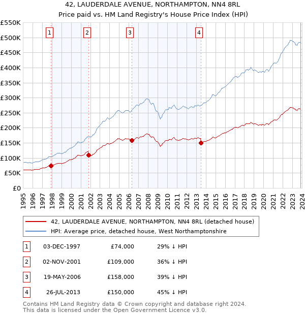 42, LAUDERDALE AVENUE, NORTHAMPTON, NN4 8RL: Price paid vs HM Land Registry's House Price Index
