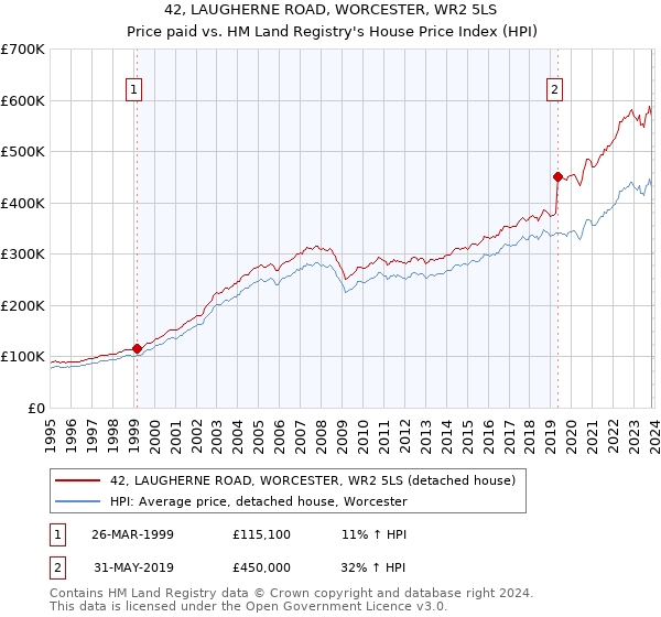 42, LAUGHERNE ROAD, WORCESTER, WR2 5LS: Price paid vs HM Land Registry's House Price Index
