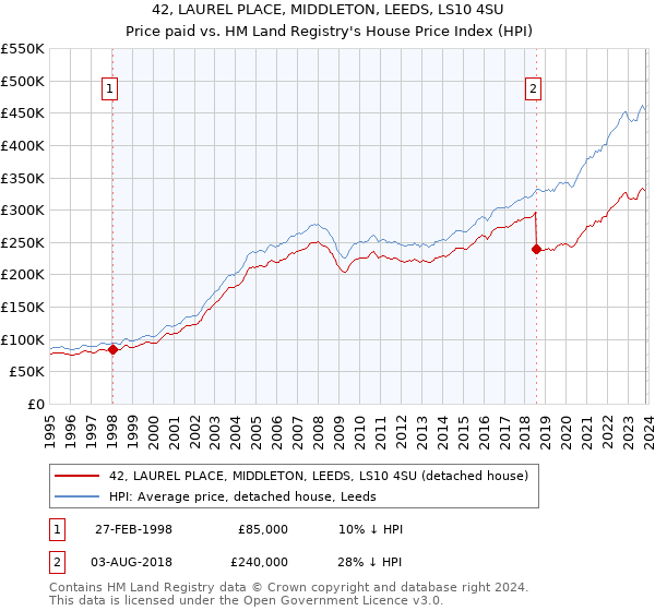 42, LAUREL PLACE, MIDDLETON, LEEDS, LS10 4SU: Price paid vs HM Land Registry's House Price Index
