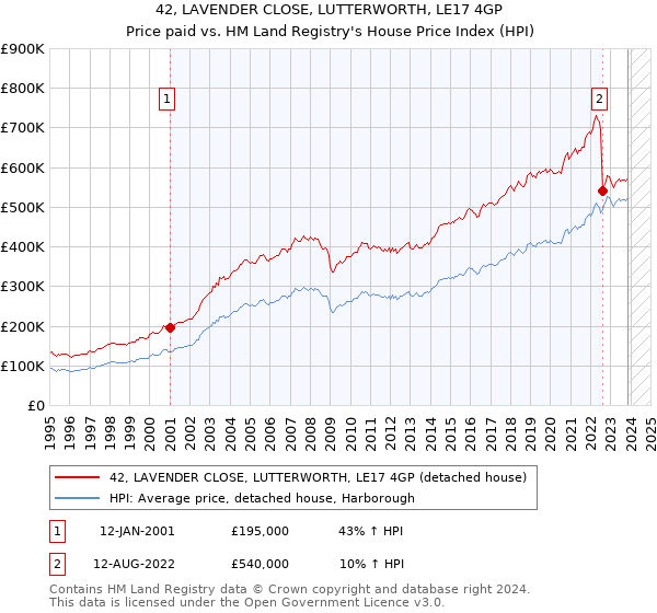 42, LAVENDER CLOSE, LUTTERWORTH, LE17 4GP: Price paid vs HM Land Registry's House Price Index
