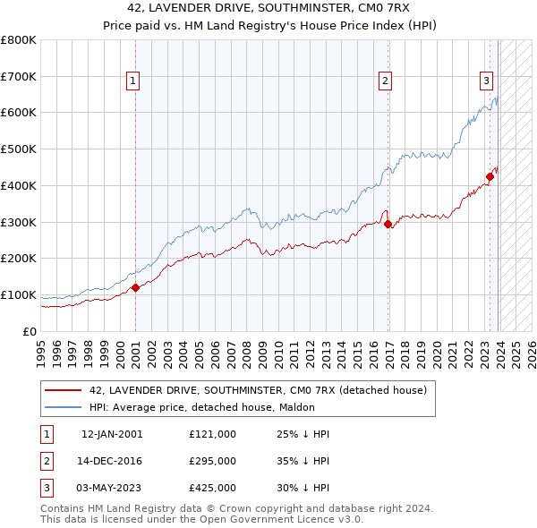 42, LAVENDER DRIVE, SOUTHMINSTER, CM0 7RX: Price paid vs HM Land Registry's House Price Index