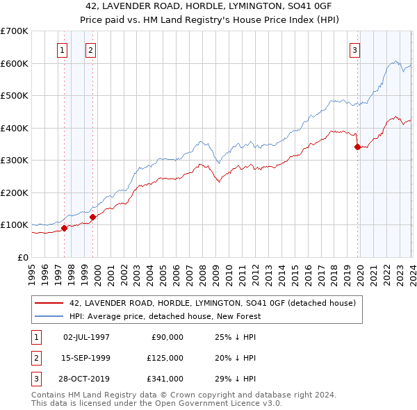 42, LAVENDER ROAD, HORDLE, LYMINGTON, SO41 0GF: Price paid vs HM Land Registry's House Price Index