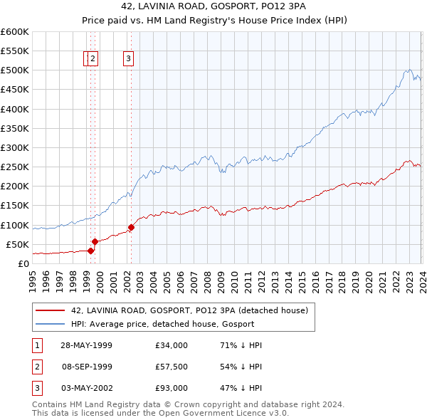 42, LAVINIA ROAD, GOSPORT, PO12 3PA: Price paid vs HM Land Registry's House Price Index