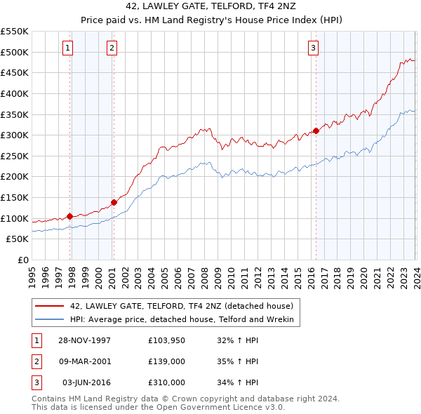 42, LAWLEY GATE, TELFORD, TF4 2NZ: Price paid vs HM Land Registry's House Price Index