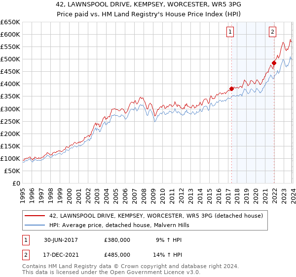 42, LAWNSPOOL DRIVE, KEMPSEY, WORCESTER, WR5 3PG: Price paid vs HM Land Registry's House Price Index