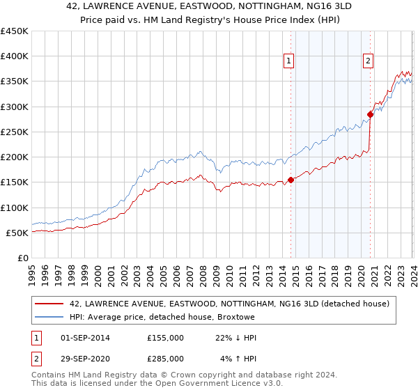 42, LAWRENCE AVENUE, EASTWOOD, NOTTINGHAM, NG16 3LD: Price paid vs HM Land Registry's House Price Index
