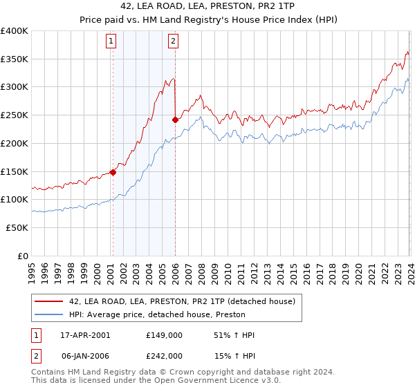 42, LEA ROAD, LEA, PRESTON, PR2 1TP: Price paid vs HM Land Registry's House Price Index