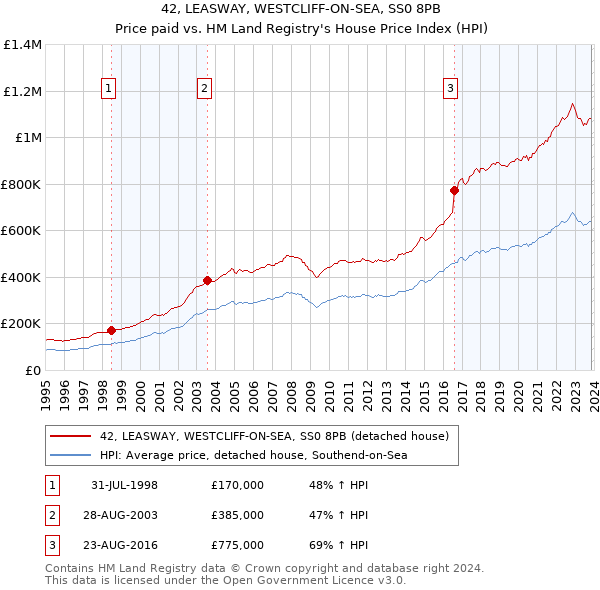 42, LEASWAY, WESTCLIFF-ON-SEA, SS0 8PB: Price paid vs HM Land Registry's House Price Index