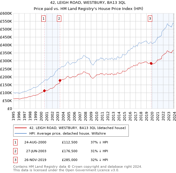 42, LEIGH ROAD, WESTBURY, BA13 3QL: Price paid vs HM Land Registry's House Price Index