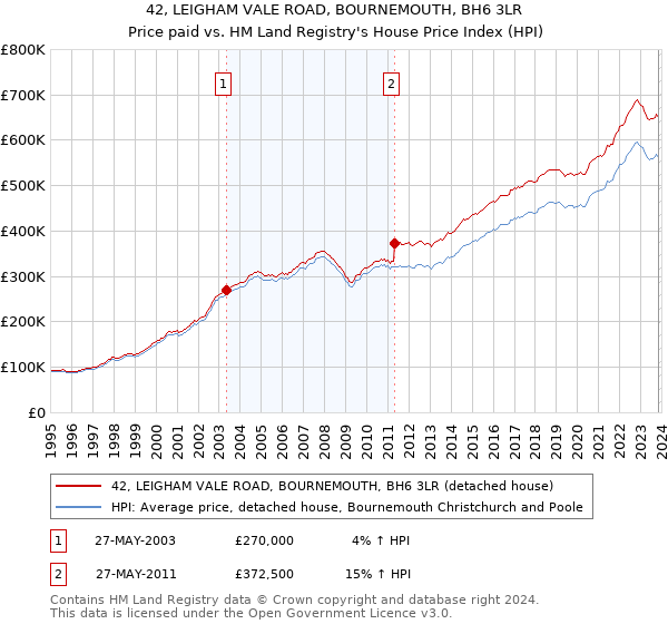 42, LEIGHAM VALE ROAD, BOURNEMOUTH, BH6 3LR: Price paid vs HM Land Registry's House Price Index
