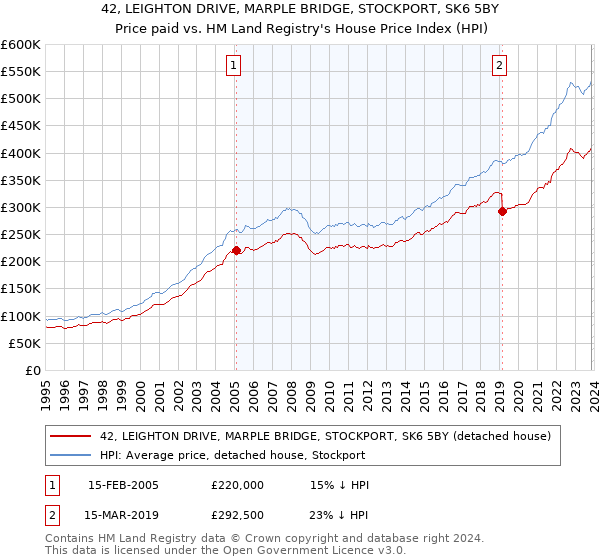 42, LEIGHTON DRIVE, MARPLE BRIDGE, STOCKPORT, SK6 5BY: Price paid vs HM Land Registry's House Price Index