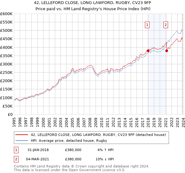 42, LELLEFORD CLOSE, LONG LAWFORD, RUGBY, CV23 9FP: Price paid vs HM Land Registry's House Price Index