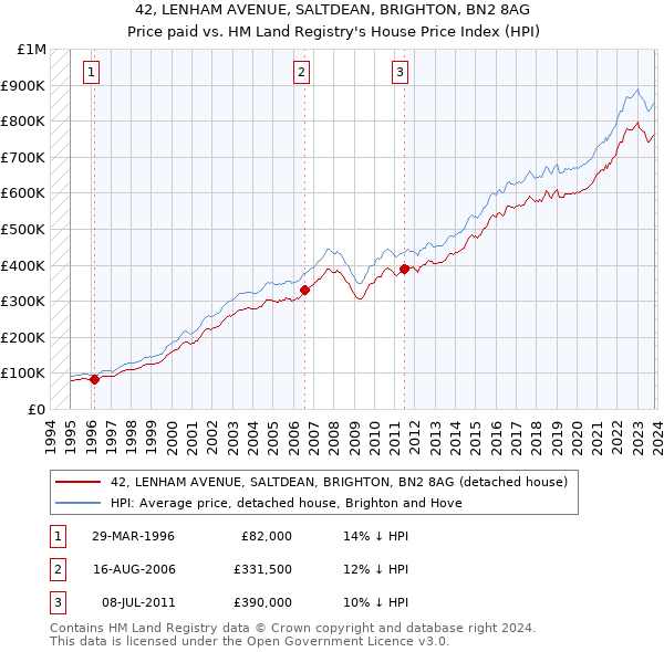 42, LENHAM AVENUE, SALTDEAN, BRIGHTON, BN2 8AG: Price paid vs HM Land Registry's House Price Index