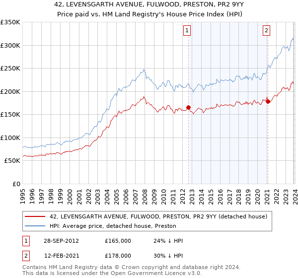 42, LEVENSGARTH AVENUE, FULWOOD, PRESTON, PR2 9YY: Price paid vs HM Land Registry's House Price Index