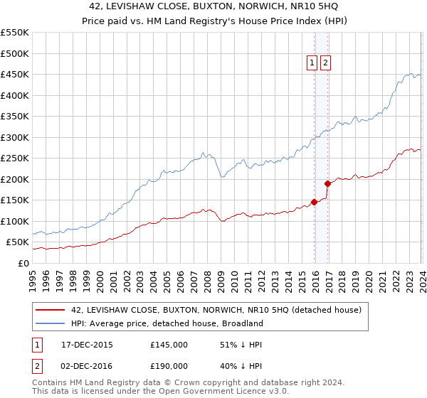 42, LEVISHAW CLOSE, BUXTON, NORWICH, NR10 5HQ: Price paid vs HM Land Registry's House Price Index