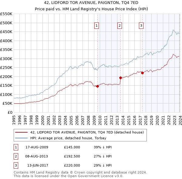 42, LIDFORD TOR AVENUE, PAIGNTON, TQ4 7ED: Price paid vs HM Land Registry's House Price Index