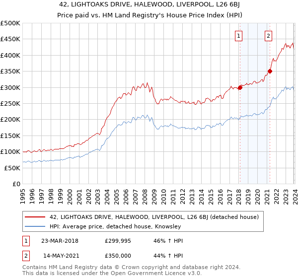 42, LIGHTOAKS DRIVE, HALEWOOD, LIVERPOOL, L26 6BJ: Price paid vs HM Land Registry's House Price Index