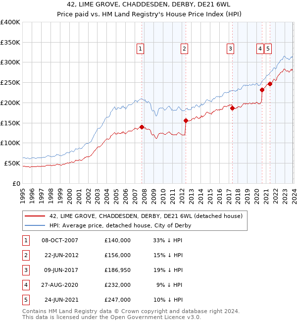 42, LIME GROVE, CHADDESDEN, DERBY, DE21 6WL: Price paid vs HM Land Registry's House Price Index