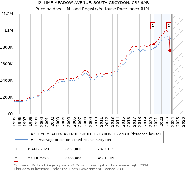 42, LIME MEADOW AVENUE, SOUTH CROYDON, CR2 9AR: Price paid vs HM Land Registry's House Price Index