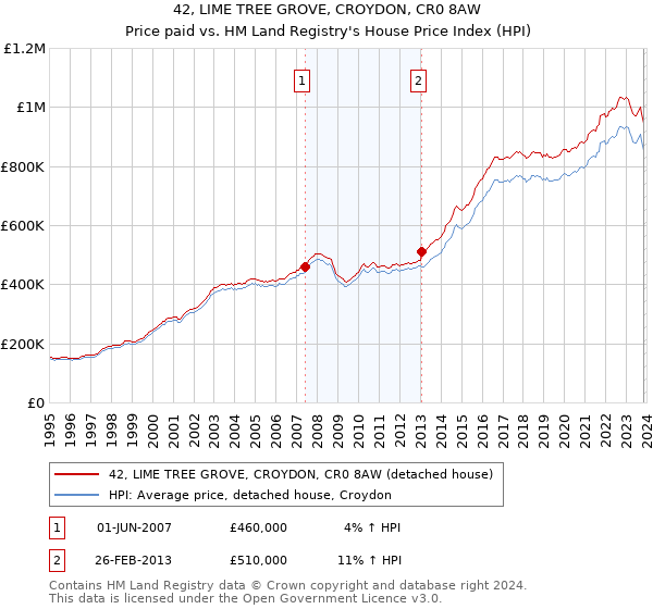 42, LIME TREE GROVE, CROYDON, CR0 8AW: Price paid vs HM Land Registry's House Price Index